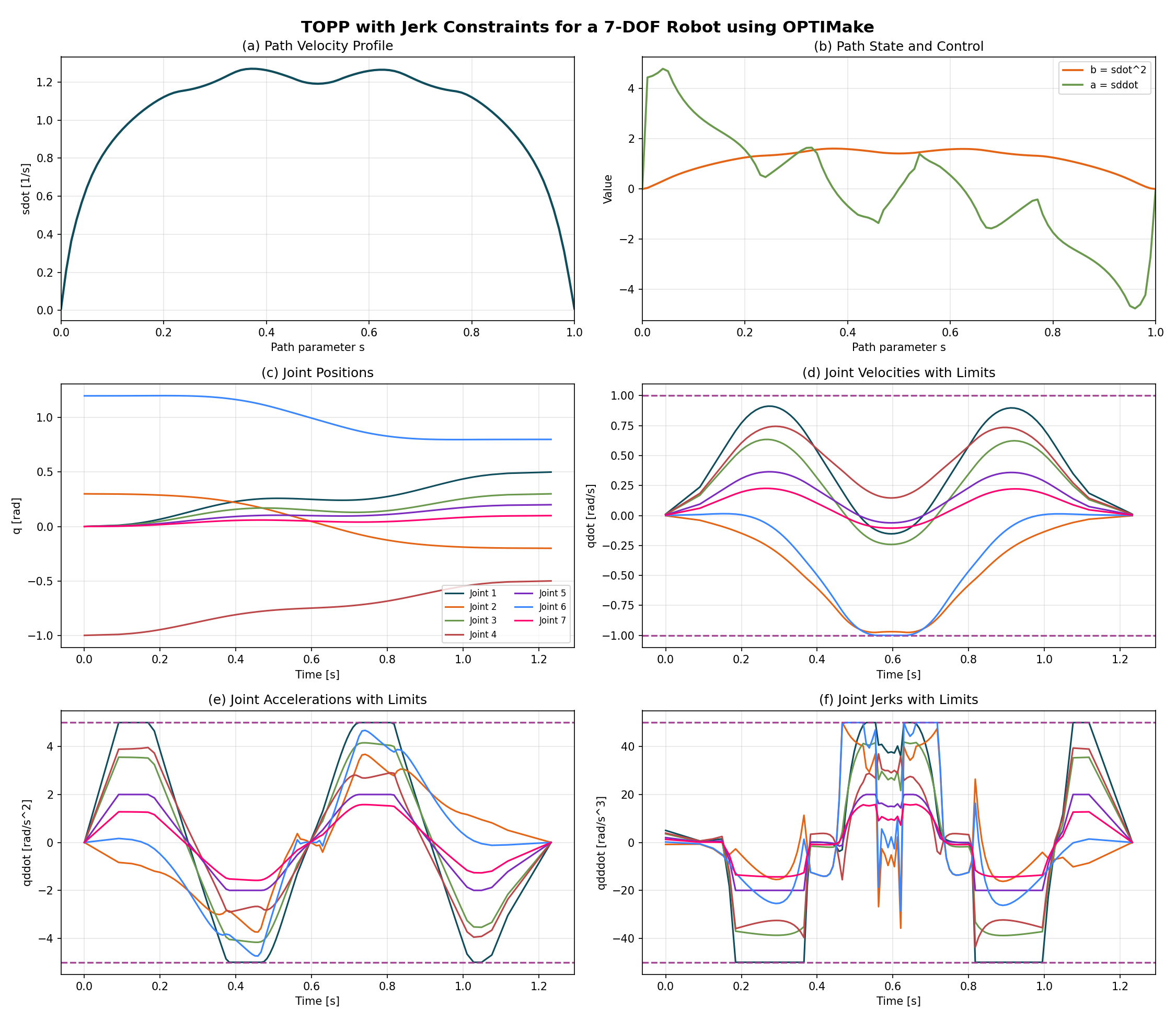 7-axis result with jerk constraints