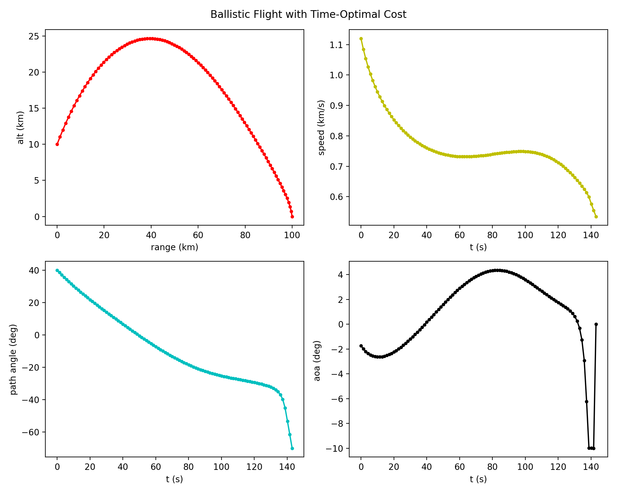 ballistic_flight_timeopt