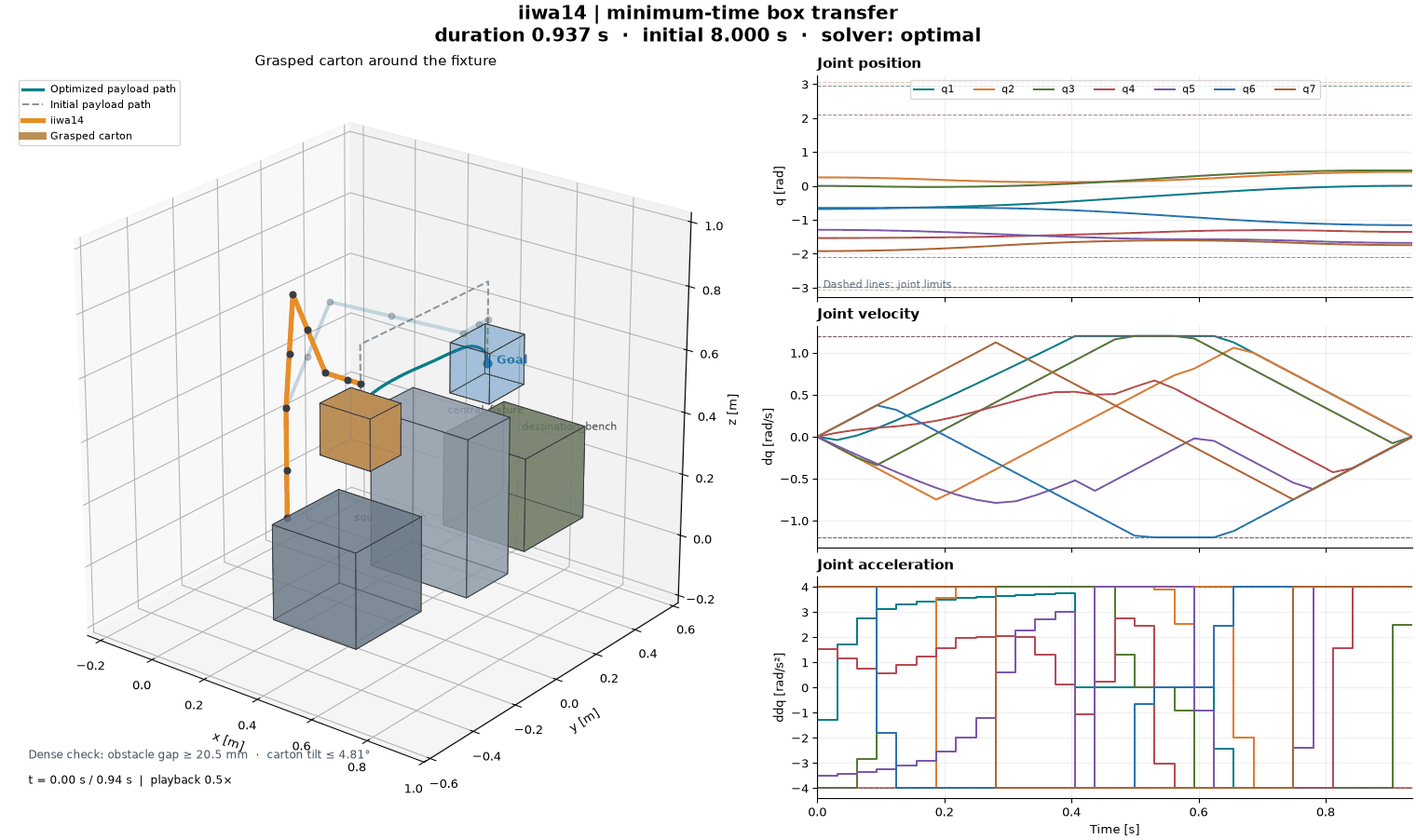 3D occupancy grid collision avoidance for an iiwa14 robot arm carrying a box